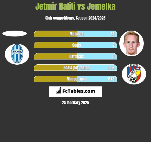 Jetmir Haliti vs Jemelka h2h player stats