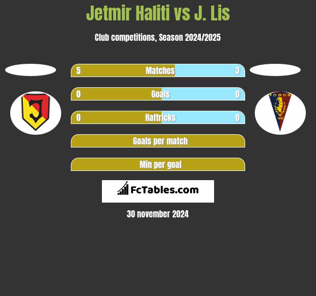 Jetmir Haliti vs J. Lis h2h player stats