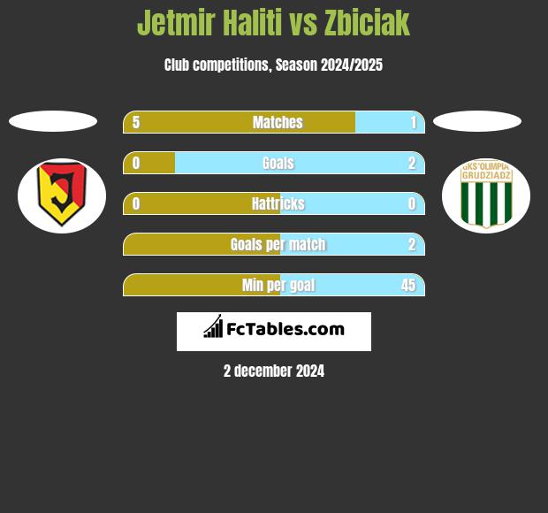 Jetmir Haliti vs Zbiciak h2h player stats