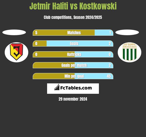 Jetmir Haliti vs Kostkowski h2h player stats