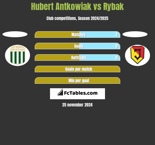 Hubert Antkowiak vs Rybak h2h player stats