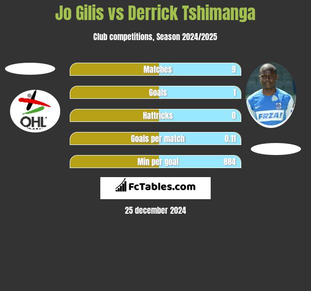 Jo Gilis vs Derrick Tshimanga h2h player stats