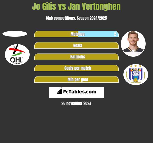 Jo Gilis vs Jan Vertonghen h2h player stats