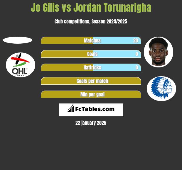 Jo Gilis vs Jordan Torunarigha h2h player stats