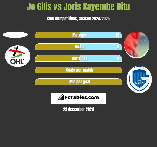 Jo Gilis vs Joris Kayembe Ditu h2h player stats