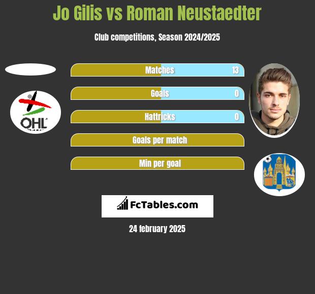 Jo Gilis vs Roman Neustaedter h2h player stats