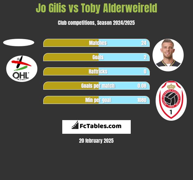 Jo Gilis vs Toby Alderweireld h2h player stats