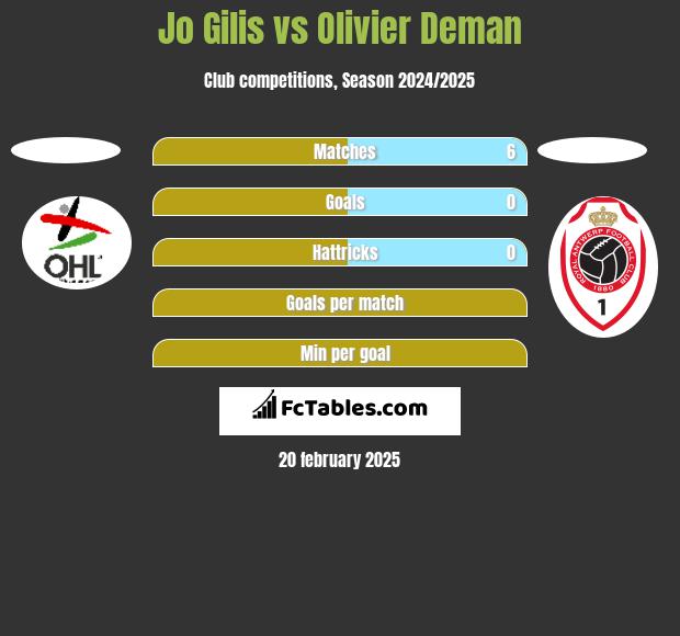 Jo Gilis vs Olivier Deman h2h player stats