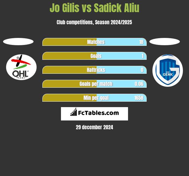 Jo Gilis vs Sadick Aliu h2h player stats