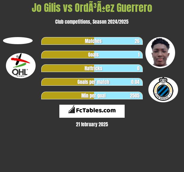 Jo Gilis vs OrdÃ³Ã±ez Guerrero h2h player stats