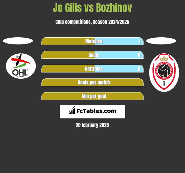 Jo Gilis vs Bozhinov h2h player stats