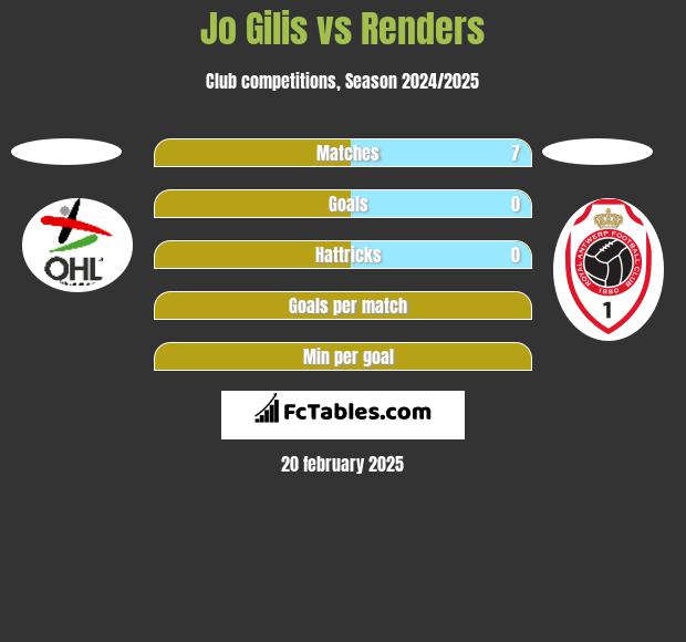 Jo Gilis vs Renders h2h player stats