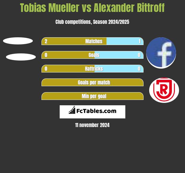 Tobias Mueller vs Alexander Bittroff h2h player stats