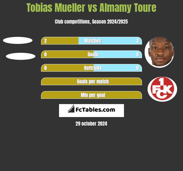 Tobias Mueller vs Almamy Toure h2h player stats