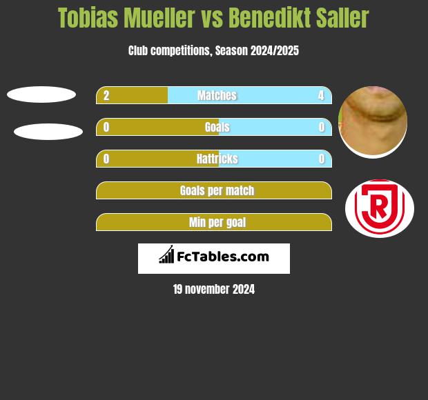 Tobias Mueller vs Benedikt Saller h2h player stats