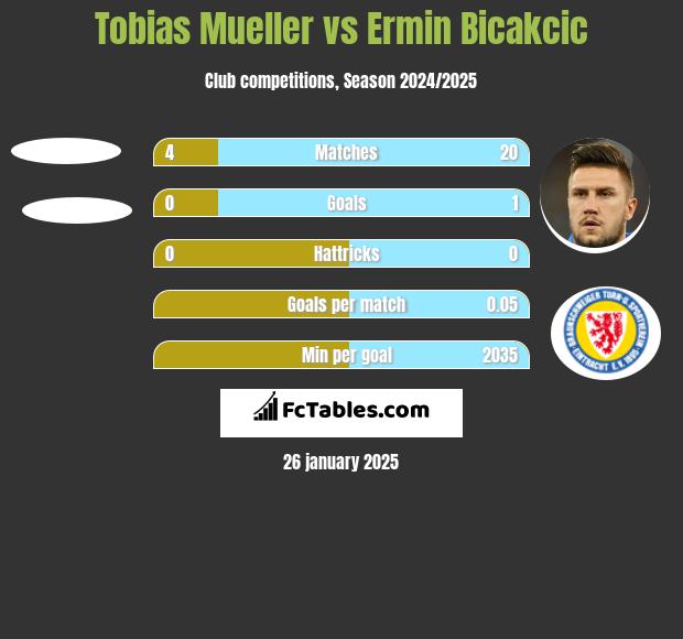 Tobias Mueller vs Ermin Bicakcić h2h player stats