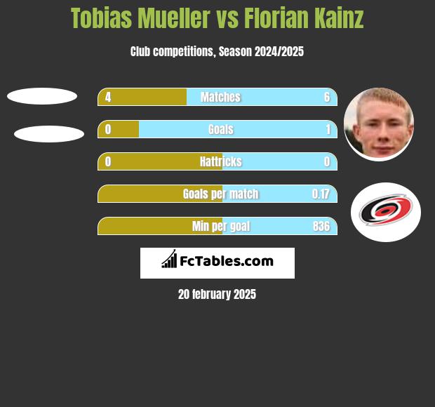 Tobias Mueller vs Florian Kainz h2h player stats