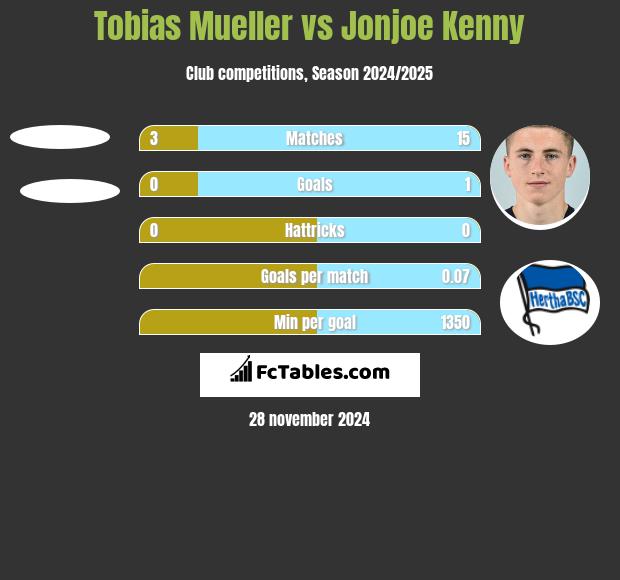 Tobias Mueller vs Jonjoe Kenny h2h player stats