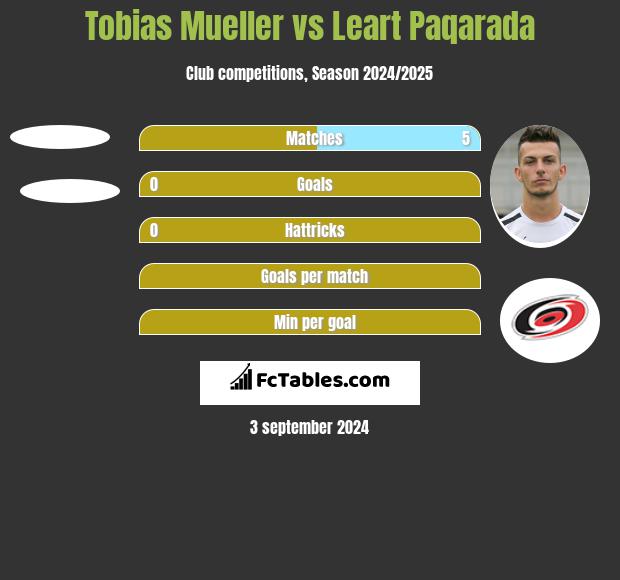 Tobias Mueller vs Leart Paqarada h2h player stats