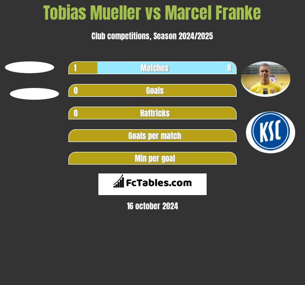 Tobias Mueller vs Marcel Franke h2h player stats