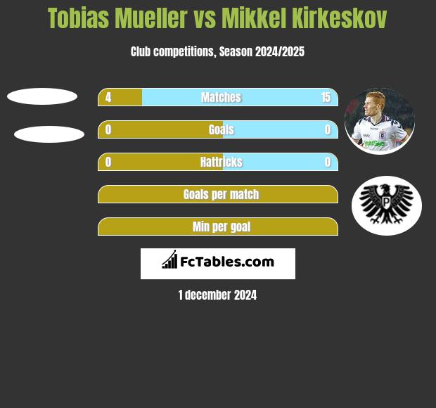 Tobias Mueller vs Mikkel Kirkeskov h2h player stats