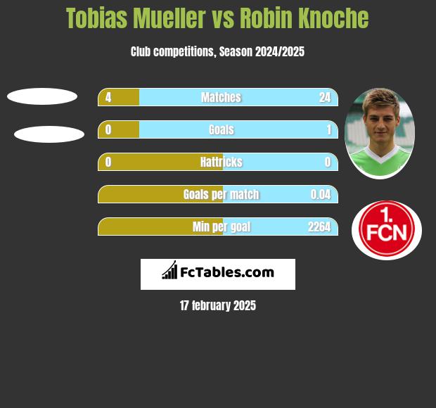 Tobias Mueller vs Robin Knoche h2h player stats