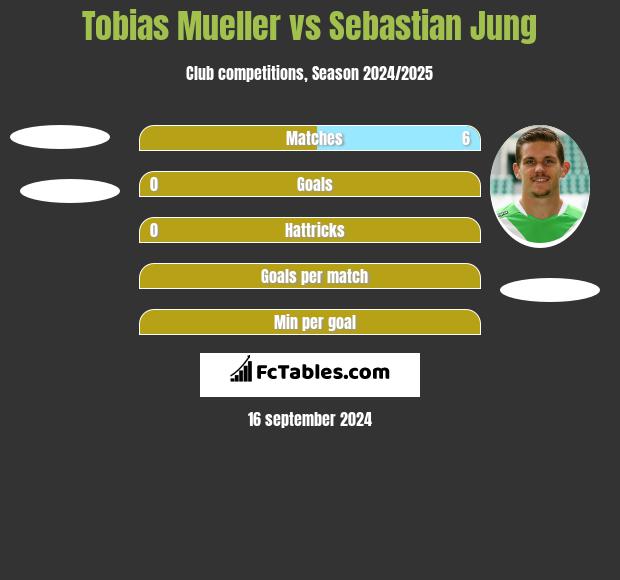 Tobias Mueller vs Sebastian Jung h2h player stats