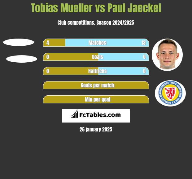 Tobias Mueller vs Paul Jaeckel h2h player stats