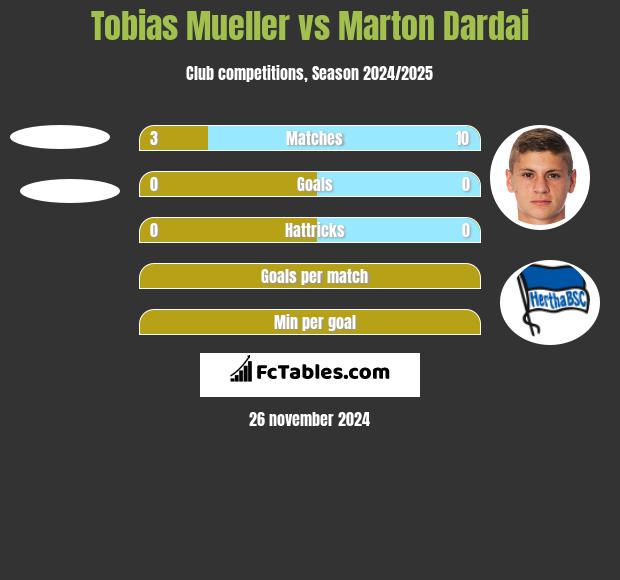 Tobias Mueller vs Marton Dardai h2h player stats