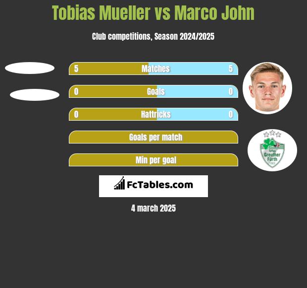 Tobias Mueller vs Marco John h2h player stats