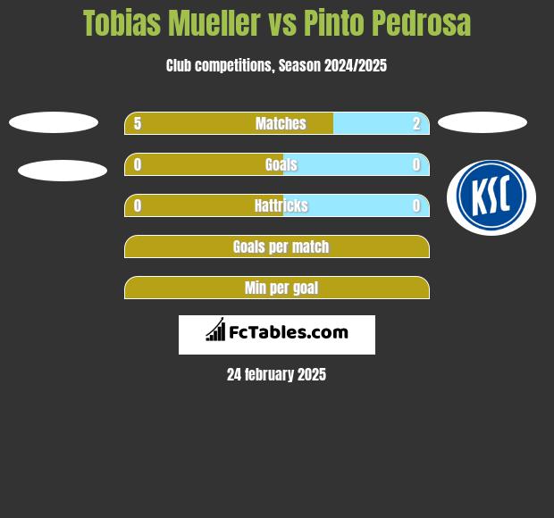 Tobias Mueller vs Pinto Pedrosa h2h player stats