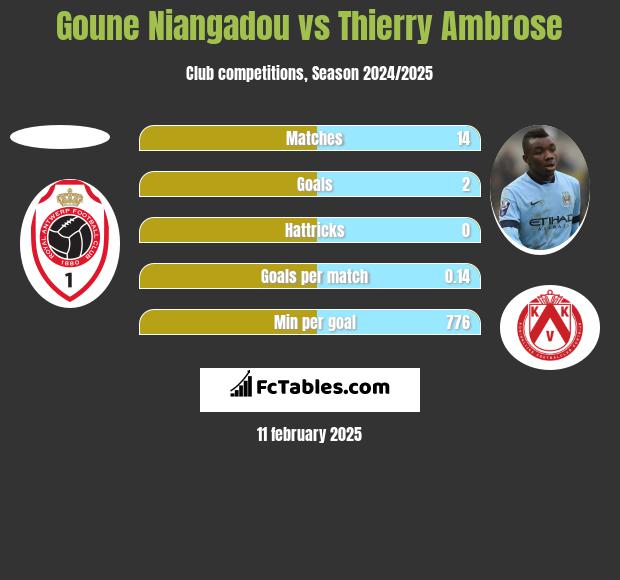 Goune Niangadou vs Thierry Ambrose h2h player stats