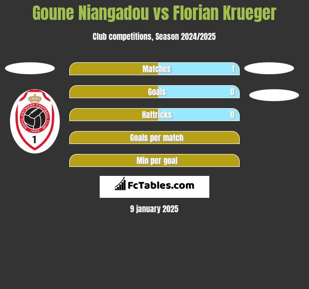 Goune Niangadou vs Florian Krueger h2h player stats