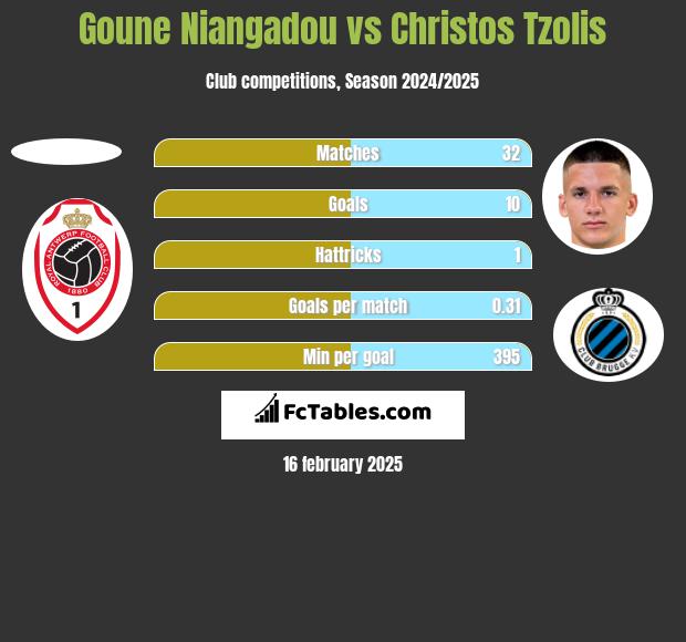 Goune Niangadou vs Christos Tzolis h2h player stats