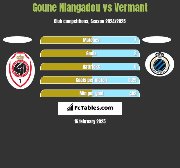 Goune Niangadou vs Vermant h2h player stats