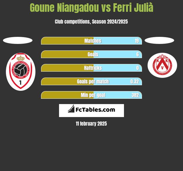 Goune Niangadou vs Ferri Julià h2h player stats