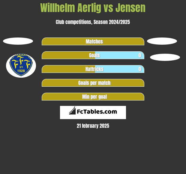 Willhelm Aerlig vs Jensen h2h player stats