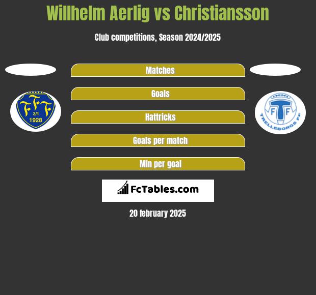 Willhelm Aerlig vs Christiansson h2h player stats