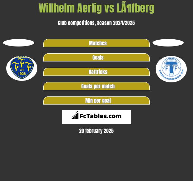 Willhelm Aerlig vs LÃ¶fberg h2h player stats