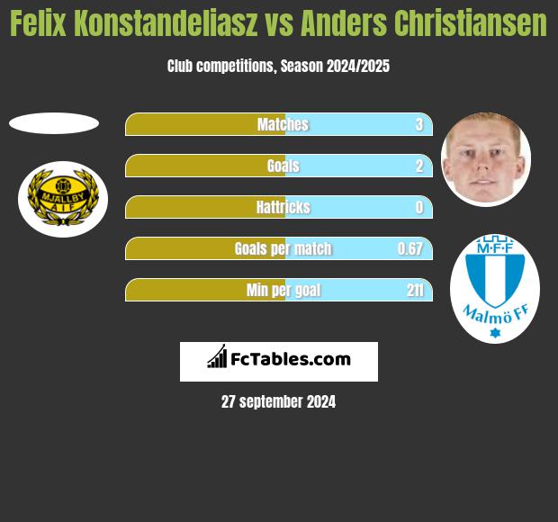 Felix Konstandeliasz vs Anders Christiansen h2h player stats