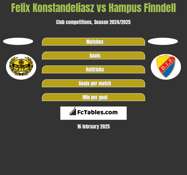 Felix Konstandeliasz vs Hampus Finndell h2h player stats