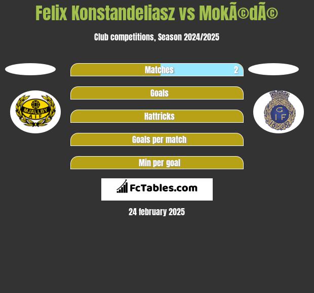 Felix Konstandeliasz vs MokÃ©dÃ© h2h player stats