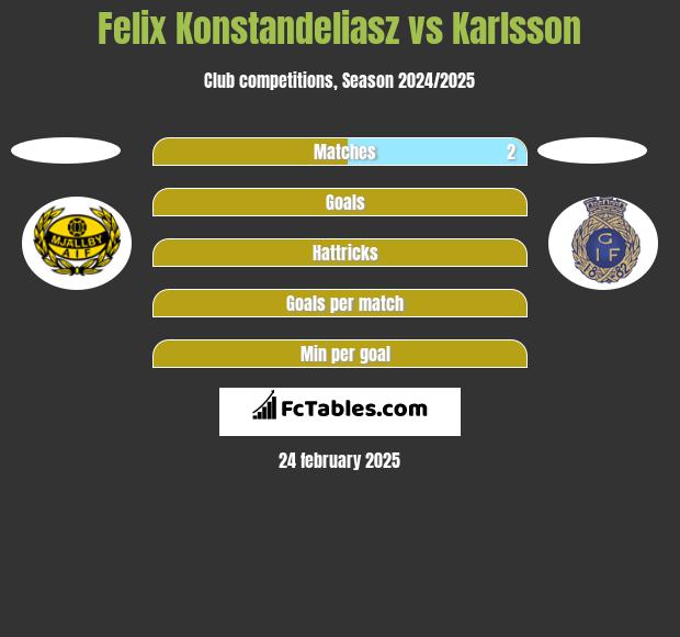 Felix Konstandeliasz vs Karlsson h2h player stats