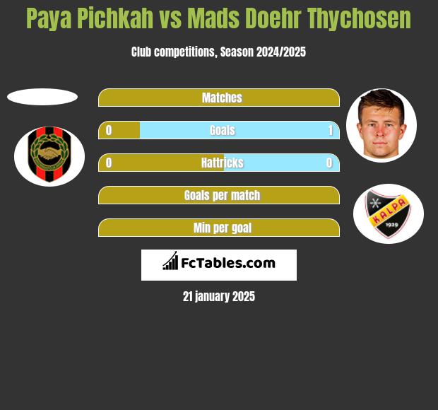 Paya Pichkah vs Mads Doehr Thychosen h2h player stats