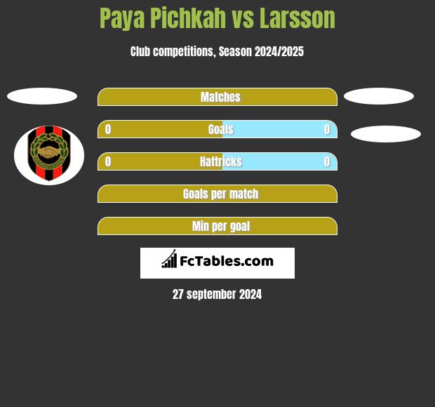 Paya Pichkah vs Larsson h2h player stats