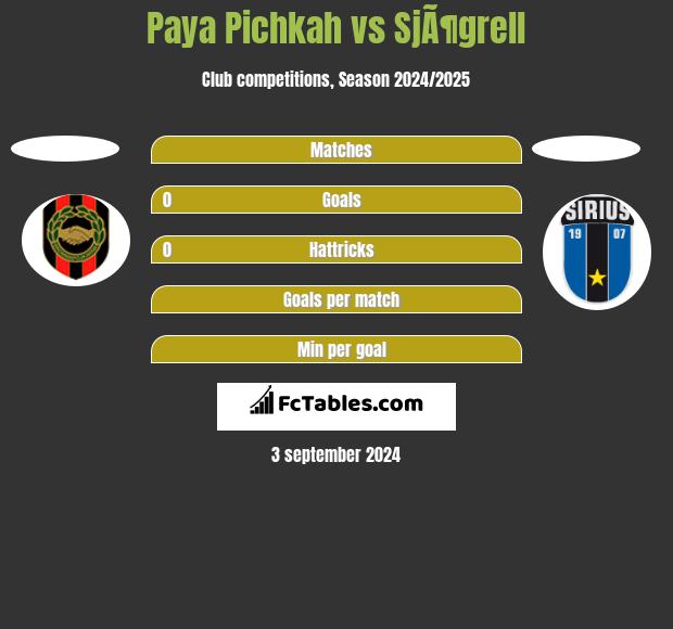 Paya Pichkah vs SjÃ¶grell h2h player stats