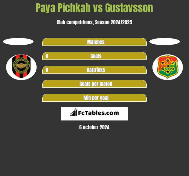 Paya Pichkah vs Gustavsson h2h player stats