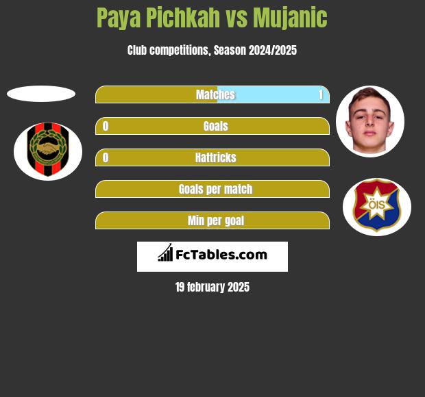 Paya Pichkah vs Mujanic h2h player stats