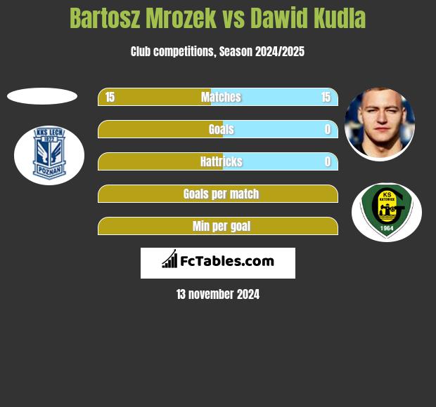 Bartosz Mrozek vs Dawid Kudla h2h player stats