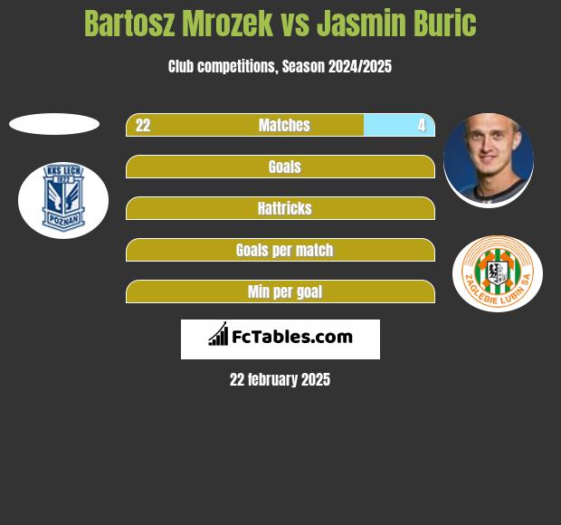 Bartosz Mrozek vs Jasmin Burić h2h player stats